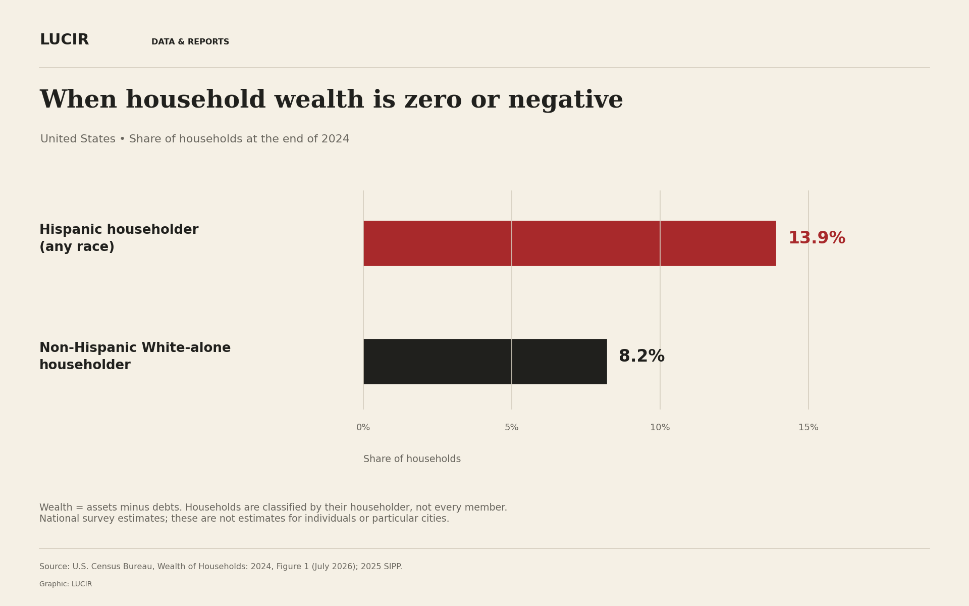 Horizontal bars from zero compare U.S. household shares with zero or negative wealth in 2024: Hispanic householder of any race, 13.9%; non-Hispanic White-alone householder, 8.2%.