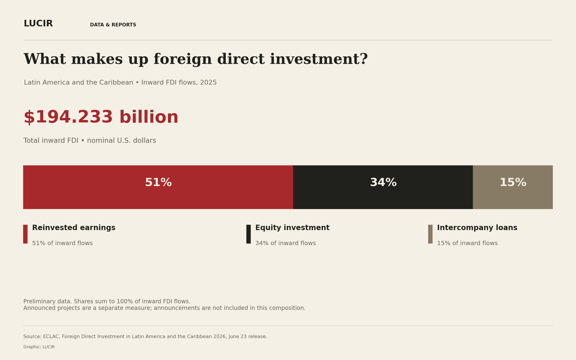 A 100% stacked bar shows inward FDI composition in Latin America and the Caribbean, 2025: reinvested earnings 51%, equity investment 34%, intercompany loans 15%. Total $194.233 billion nominal USD. Announcements are a separate measure.