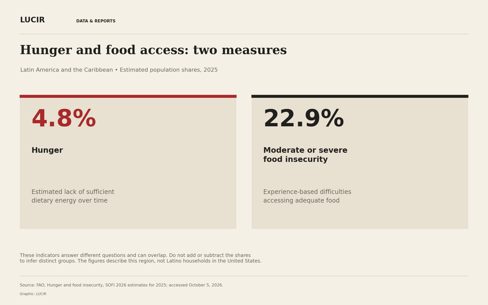 Two separate statistic cards: hunger 4.8%, measuring insufficient dietary energy; moderate or severe food insecurity 22.9%, measuring experienced difficulties accessing adequate food. Latin America and the Caribbean, 2025 estimates. The groups may overlap.