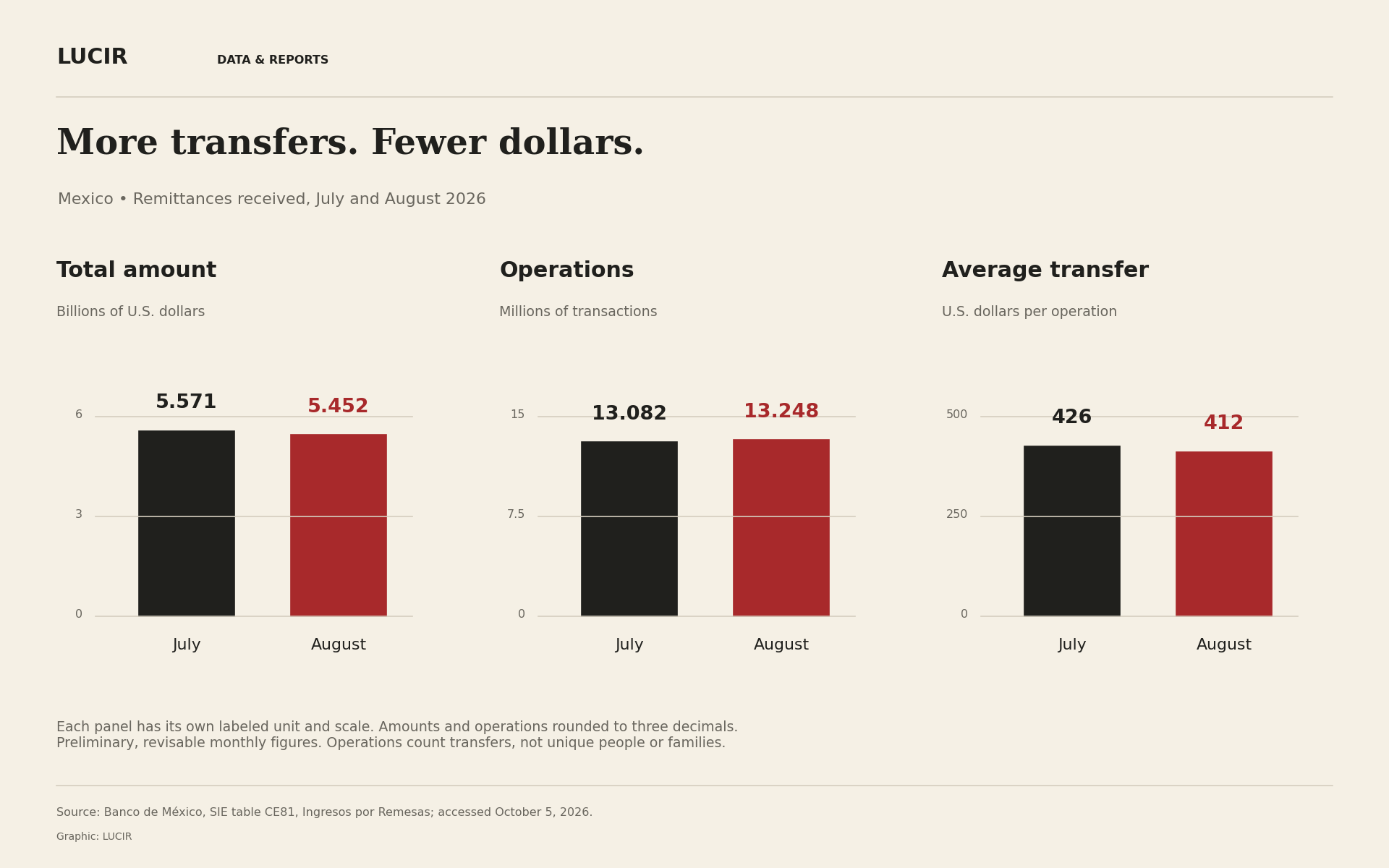 Three paired zero-baseline bar charts for Mexico remittances, July then August 2026: total amount 5.571 and 5.452 billion USD; operations 13.082 and 13.248 million; average transfer 426 and 412 USD. Values are preliminary and counts are transfers, not unique people.