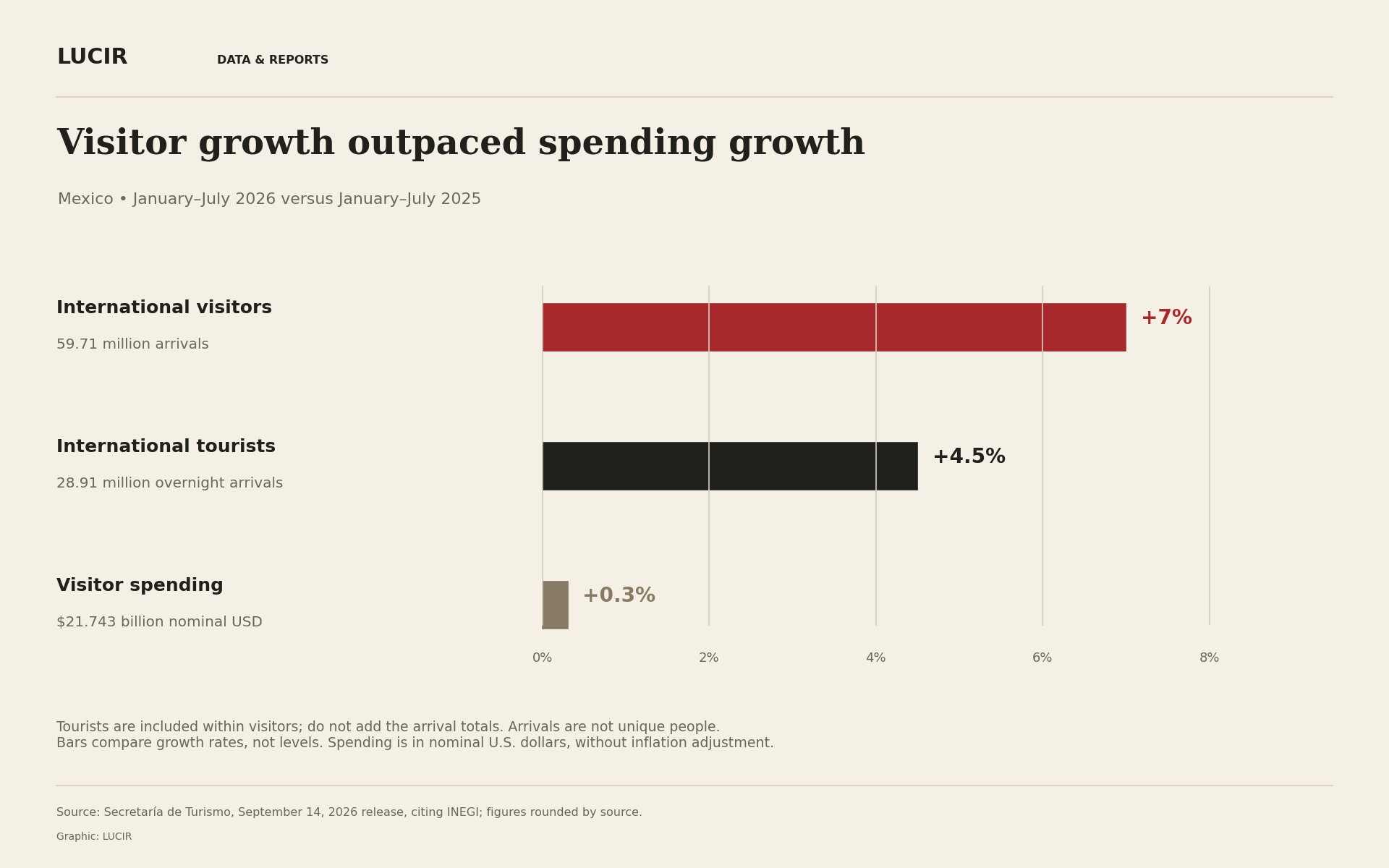 Three horizontal bars with a common zero baseline show year-over-year growth for January–July 2026 in Mexico: international visitors 7%, international tourists 4.5%, visitor spending 0.3%. Labels show 59.71 million visitor arrivals, 28.91 million tourist arrivals, and $21.743 billion spending. Tourist arrivals are included in visitors.